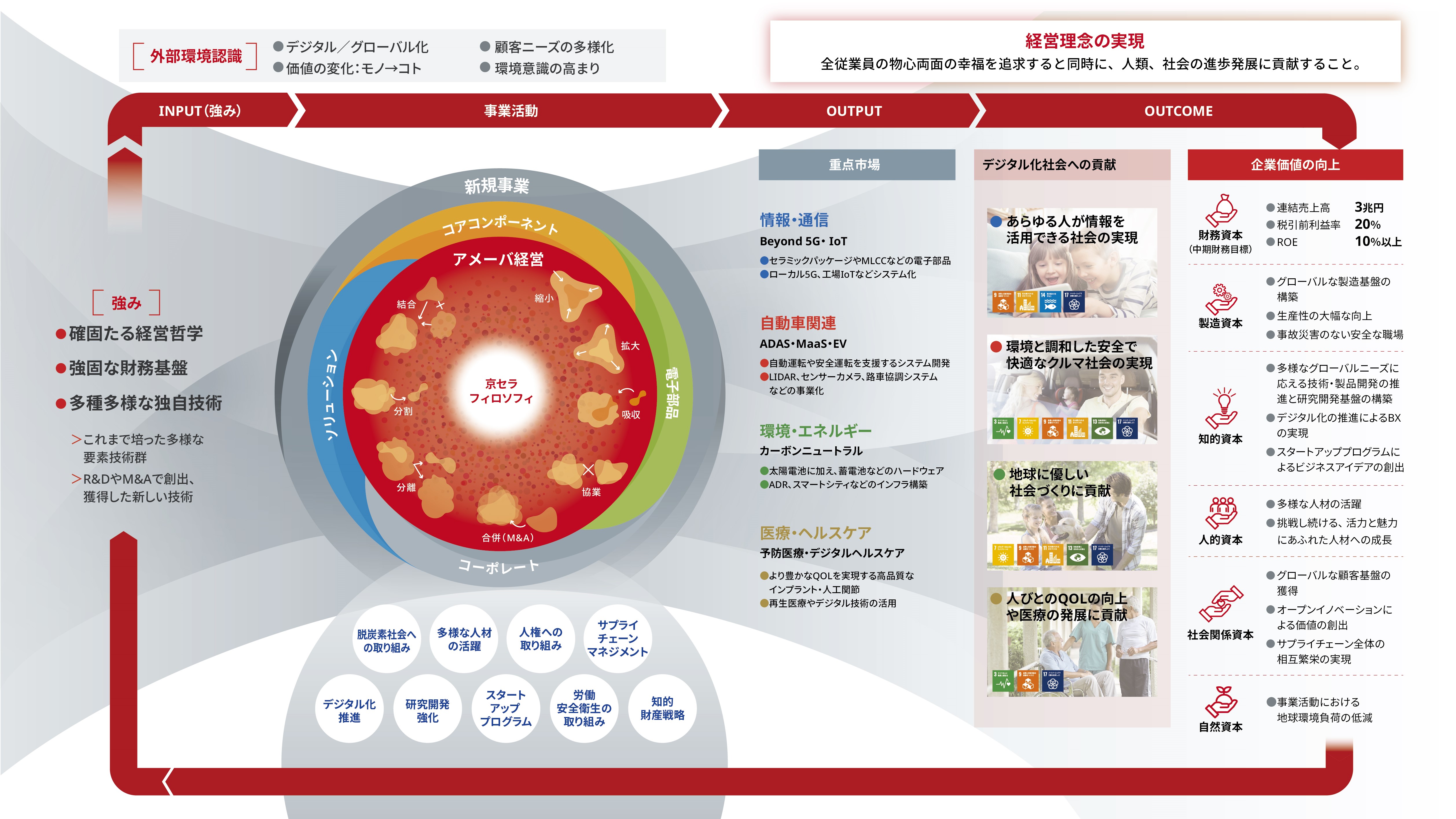 図：京セラグループの価値創造モデル