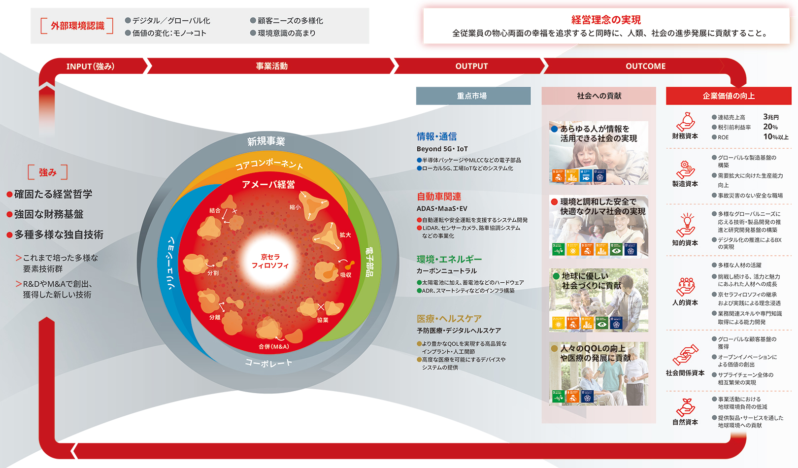 図：京セラグループの価値創造モデル