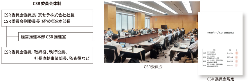 画像:CSR委員会体制・CSR委員会・CSR委員会規定