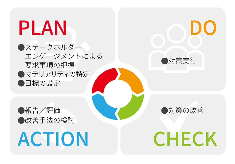 画像：サステナビリティマネジメントプロセス図
