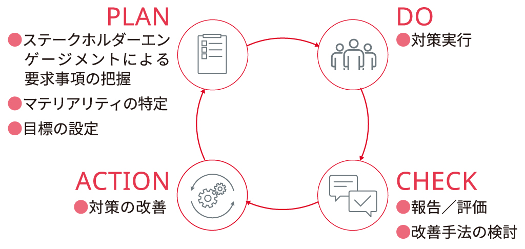 画像：サステナビリティマネジメントプロセス図