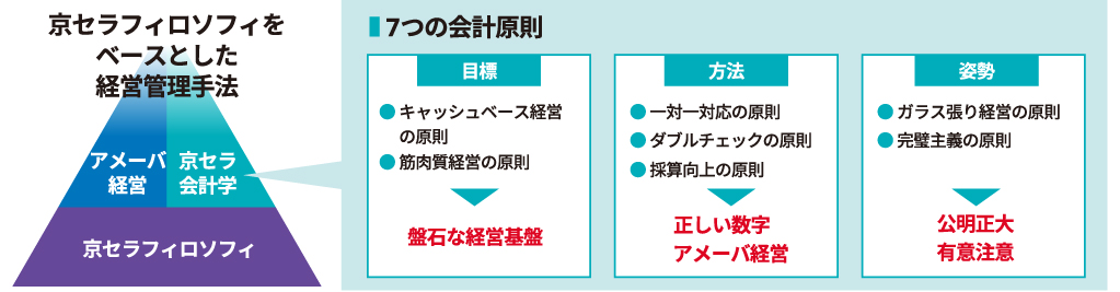 図:セラフィロソフィをベースとした経営管理手法