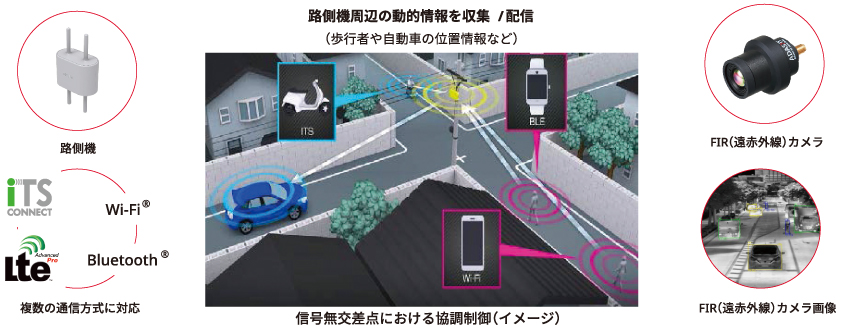 画像:路側機周辺の動的情報を収集/配信