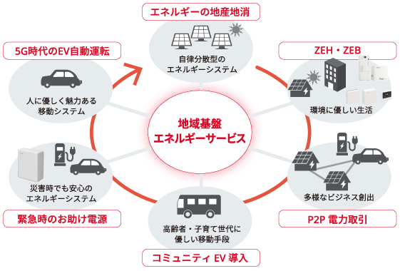 画像:地域でのエネルギーマネジメントの実験