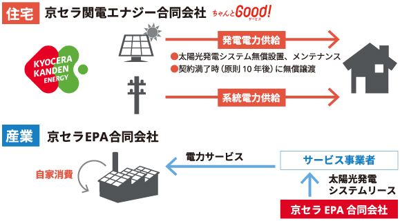 画像:モノづくり事業から、サービス事業へ