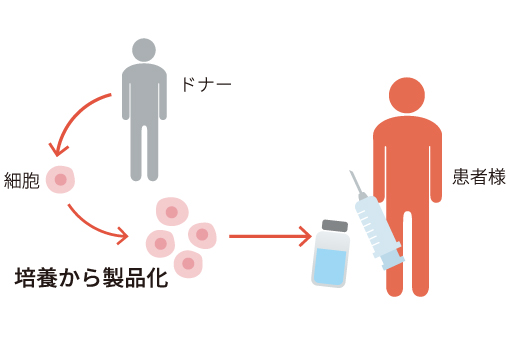 画像:ダ豪州Regeneus社との細胞製剤に関わる技術提携