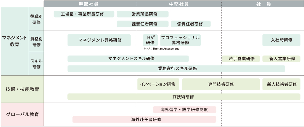 図:人材教育体系