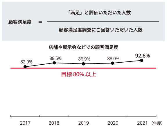 グラフ:顧客満足度の向上