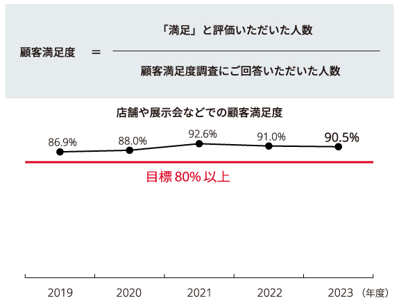 グラフ：顧客満足度の向上
