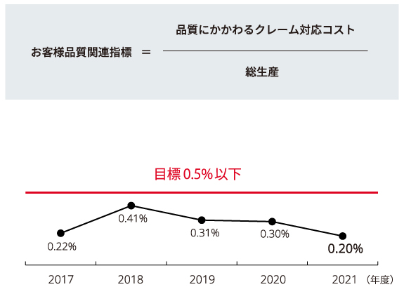 グラフ:お客様品質関連指標
