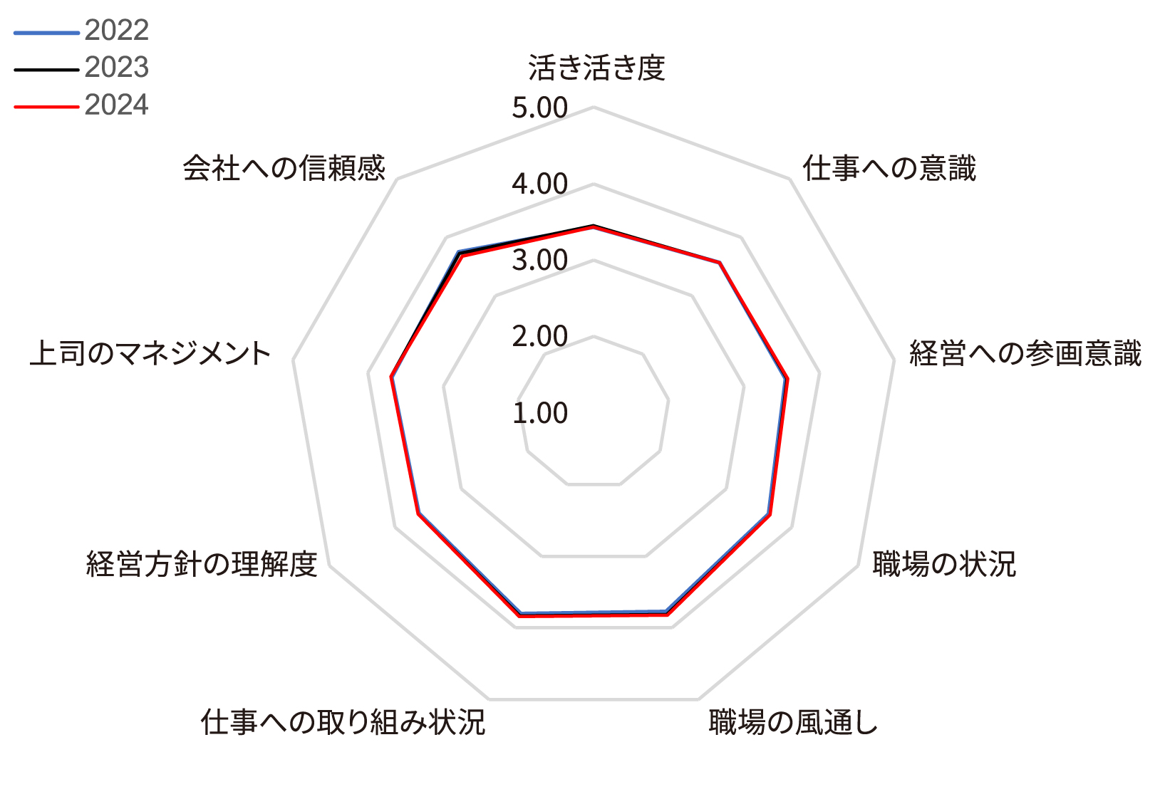 グラフ：2022年度・2023年度・2024年度 職場の活力診断結果