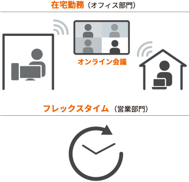 図:在宅勤務制度の導入(オフィス部門)