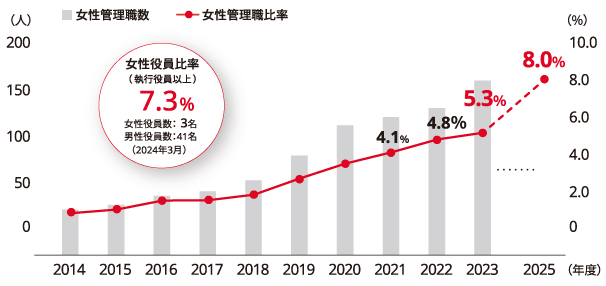 グラフ:女性管理職数と比率の推移(京セラ)