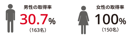 図:男性の取得率30.7%(163名)、女性の取得率100%(150名)