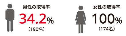 図:男性の取得率34.2%(190名)、女性の取得率100%(174名)