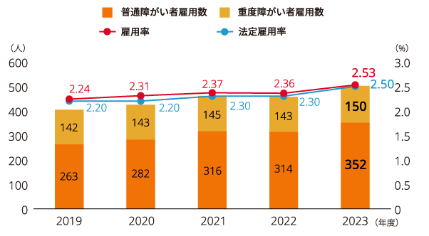 グラフ:障がい者雇用数/雇用率