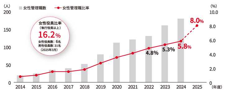 グラフ:女性管理職数と比率の推移(京セラ)