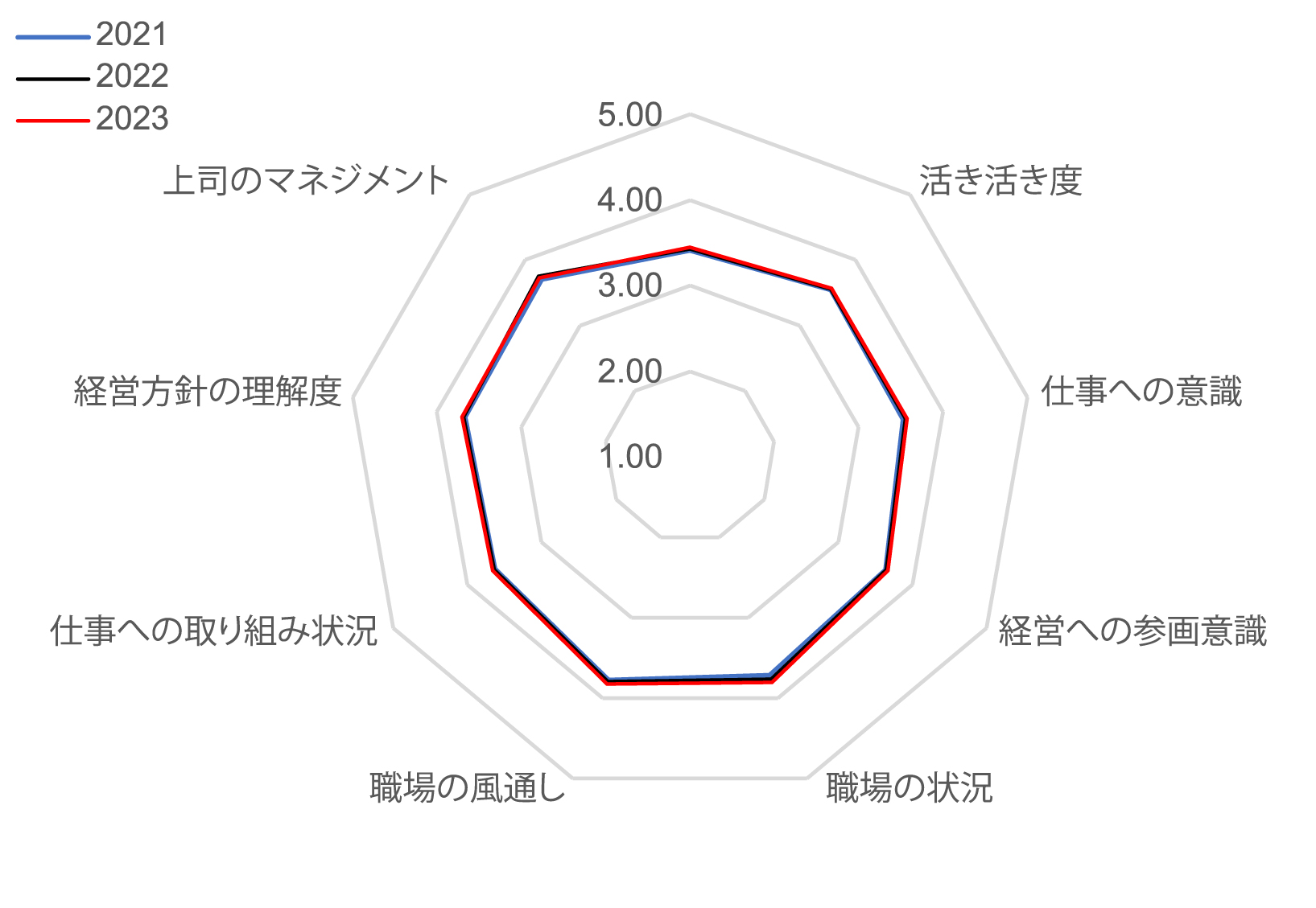 グラフ:2021年度・2022年度・2023年度 職場の活力診断結果