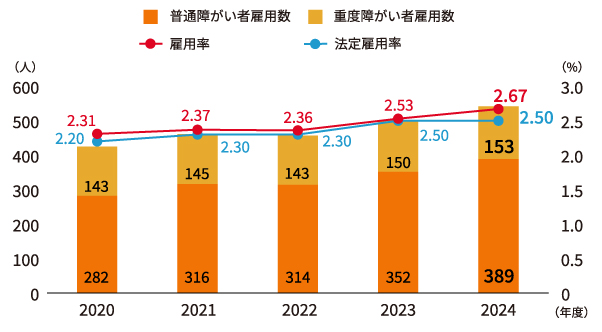 グラフ:障がい者雇用数/雇用率