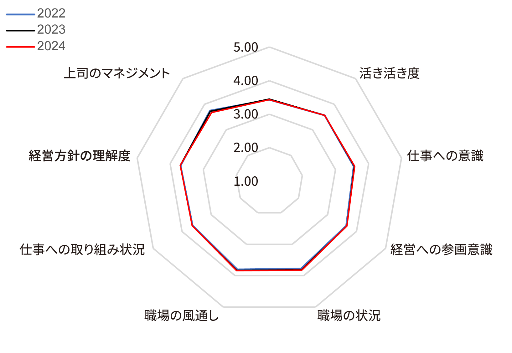 グラフ:2022年度・2023年度・2024年度 職場の活力診断結果