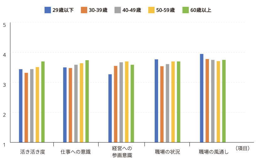 グラフ:2023年度職場の活力診断結果_1