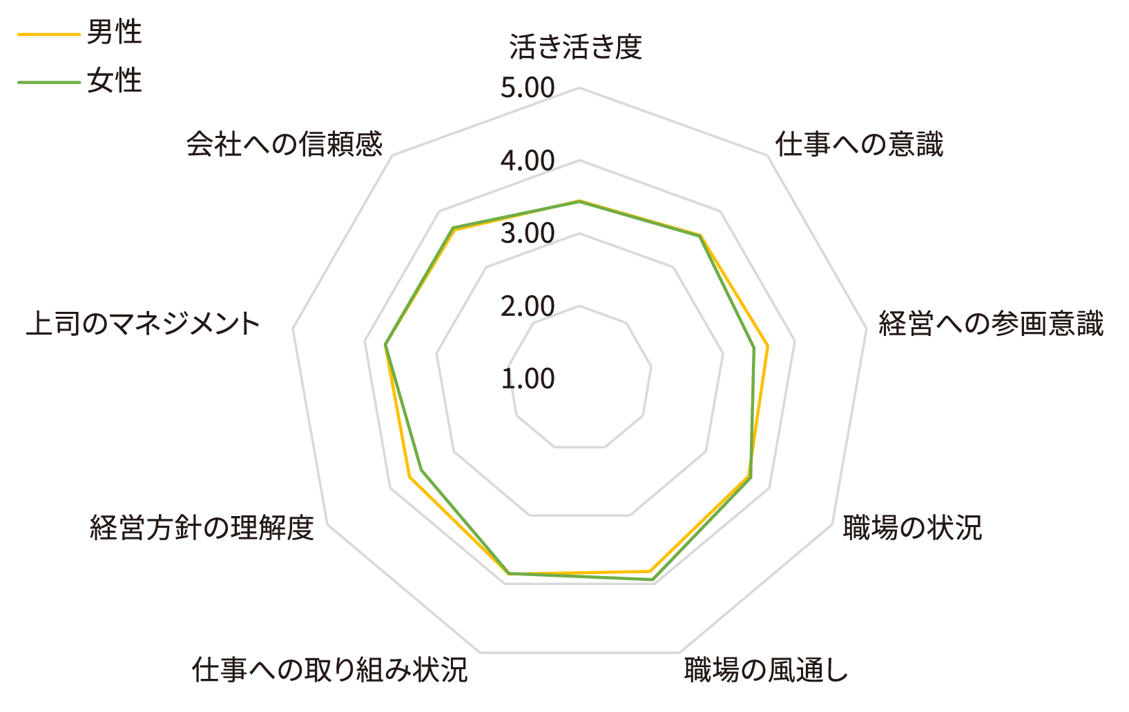 グラフ:2024年度 職場の活力診断結果(男女別)