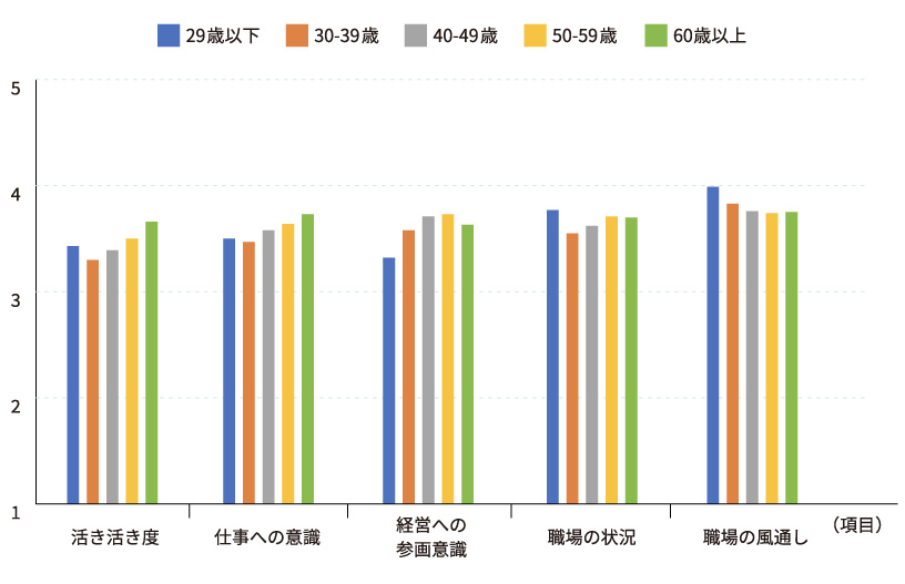 グラフ:2024年度職場の活力診断結果_1
