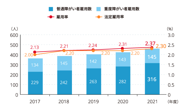 グラフ:障がい者雇用数/雇用率