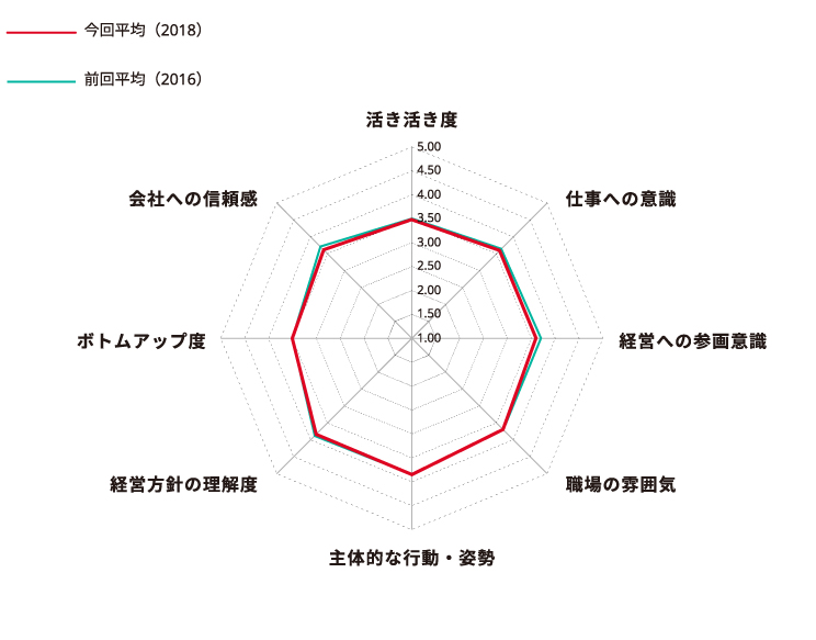 グラフ:2016、2018年度 職場の活力診断結果