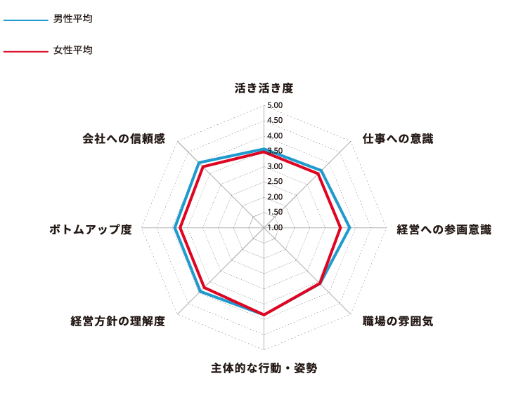 グラフ:2018年度 職場の活力診断結果(男女別)