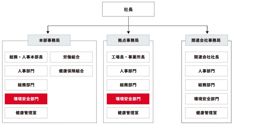 図：京セラグループ健康増進組織