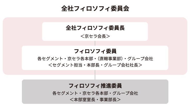 図:フィロソフィ委員会