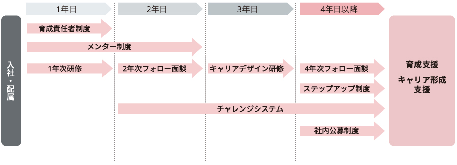 図:人材開発の制度体系