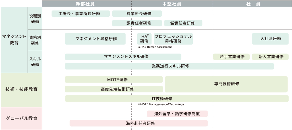 図:人材教育体系