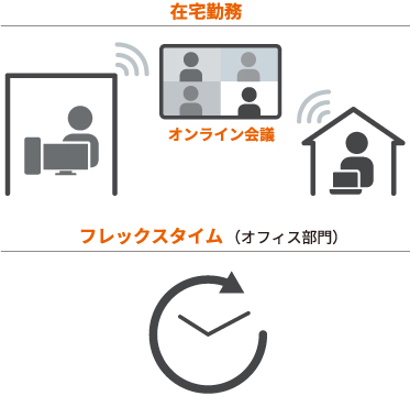 図：在宅勤務制度の導入（オフィス部門）