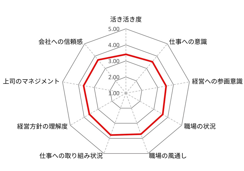 グラフ:2021年 職場の活力診断結果