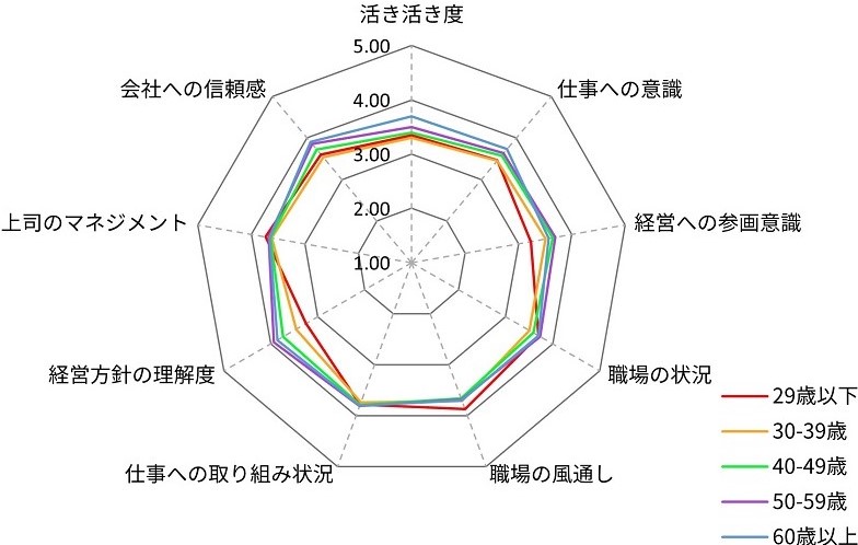 グラフ:2021年度職場の活力診断結果