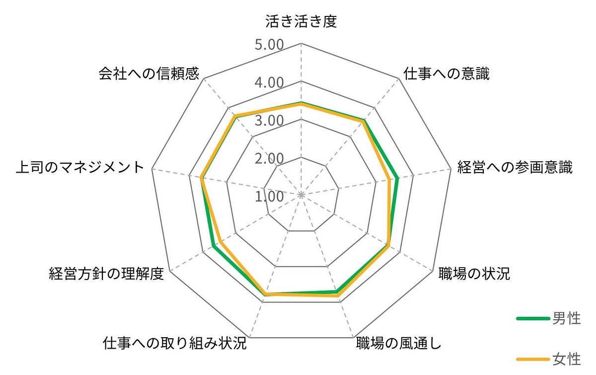 グラフ:2021年度職場の活力診断結果