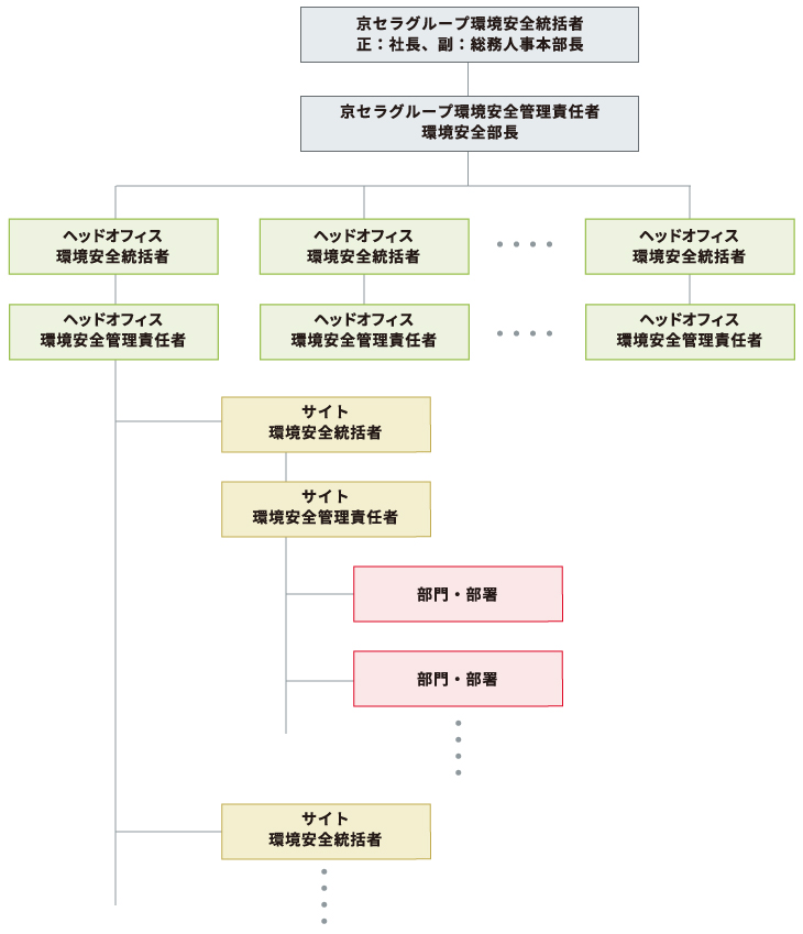 図:環境安全マネジメント体制