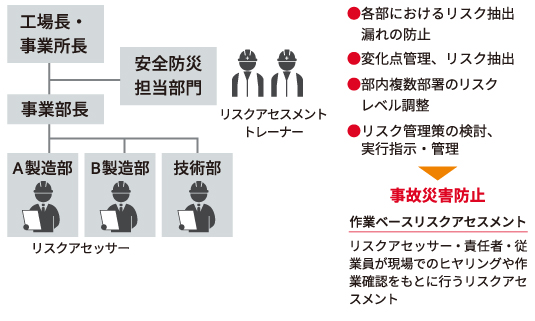図:リスクアセスメントの概要