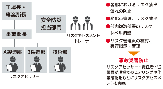 図：リスクアセスメントの概要