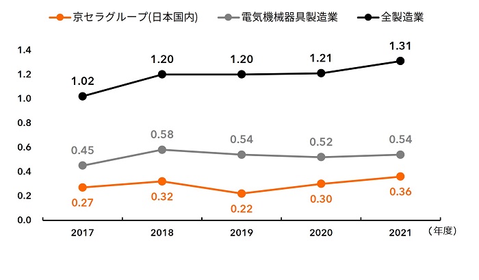図:休業災害度数率