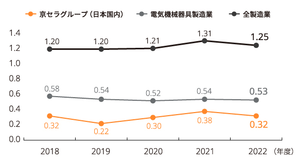 図：休業災害度数率