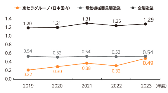 図:休業災害度数率