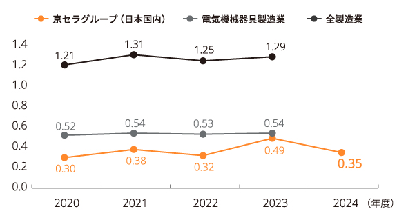 図：休業災害度数率