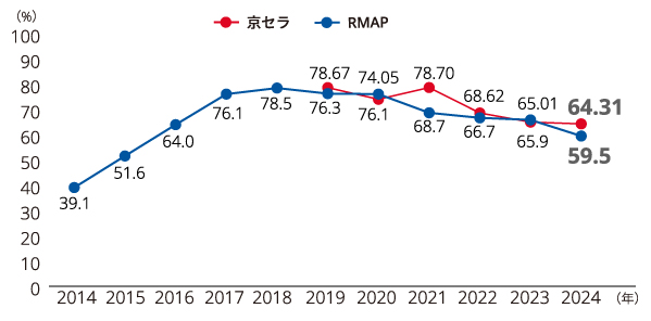 グラフ:認証されたコンフォーマント製錬所/精製所比率